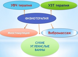 Физиотерапия